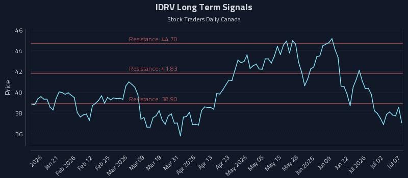 IDRV Long Term Analysis for July 8 2026 IDRV Long Term Analysis for July 8 2026
