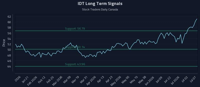 IDT Long Term Analysis for July 8 2026 IDT Long Term Analysis for July 8 2026