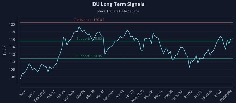 IDU Long Term Analysis for July 8 2026 IDU Long Term Analysis for July 8 2026