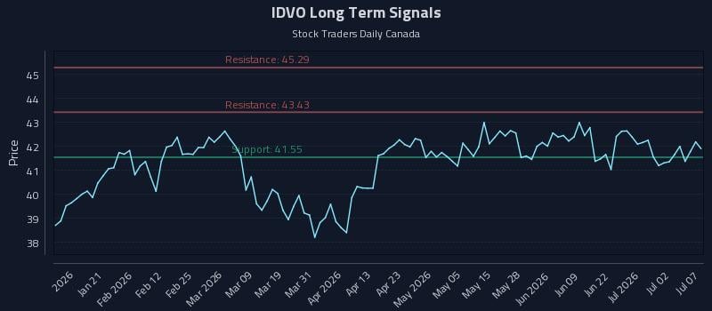 IDVO Long Term Analysis for July 8 2026