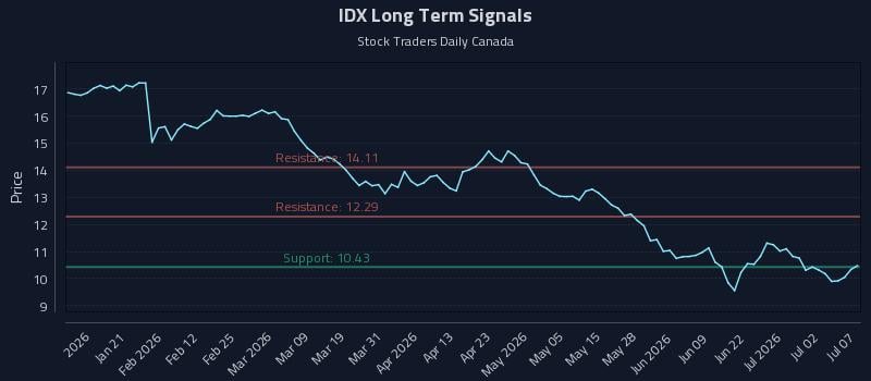 IDX Long Term Analysis for July 8 2026 IDX Long Term Analysis for July 8 2026