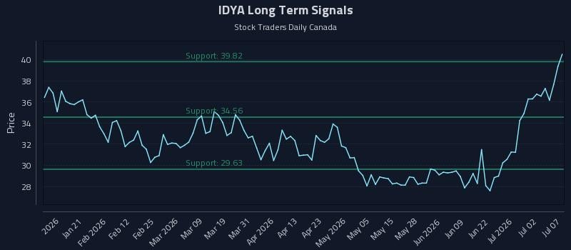 IDYA Long Term Analysis for July 8 2026 IDYA Long Term Analysis for July 8 2026