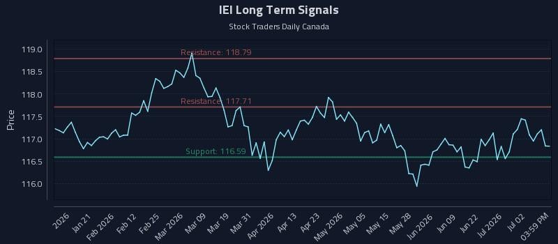 IEI Long Term Analysis for July 8 2026