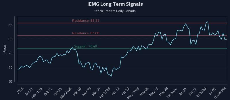 IEMG Long Term Analysis for July 8 2026 IEMG Long Term Analysis for July 8 2026