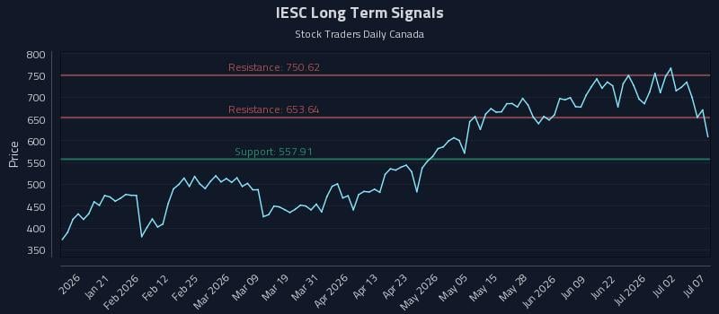 IESC Long Term Analysis for July 8 2026