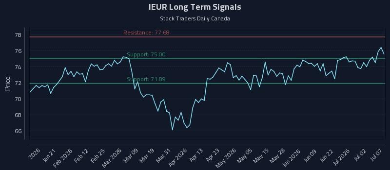 IEUR Long Term Analysis for July 8 2026
