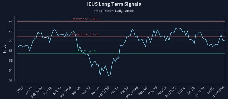 IEUS Long Term Analysis for July 8 2026 IEUS Long Term Analysis for July 8 2026