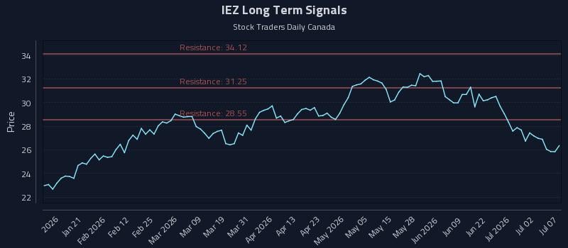 IEZ Long Term Analysis for July 8 2026