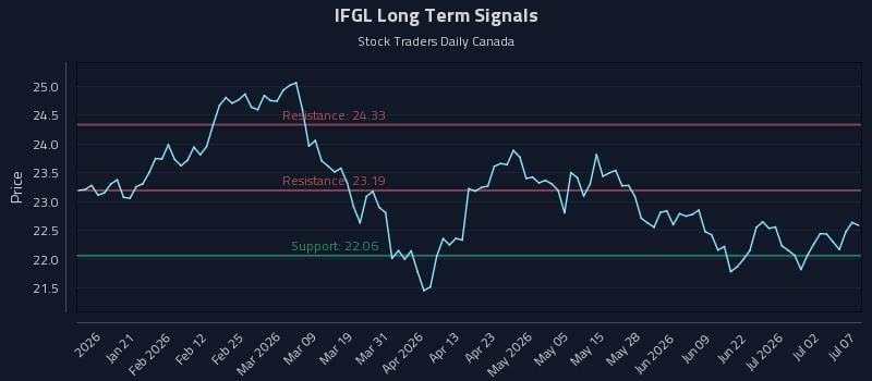 IFGL Long Term Analysis for July 8 2026 IFGL Long Term Analysis for July 8 2026