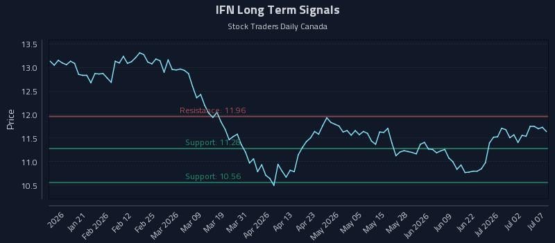 IFN Long Term Analysis for July 8 2026 IFN Long Term Analysis for July 8 2026