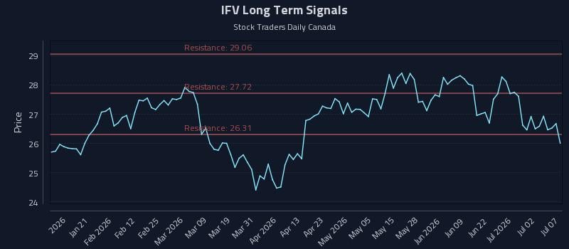 IFV Long Term Analysis for July 8 2026