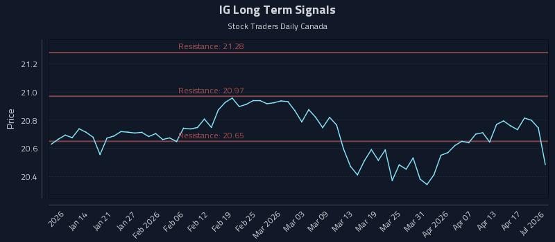 IG Long Term Analysis for July 8 2026