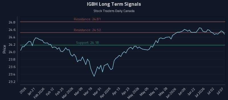 IGBH Long Term Analysis for July 8 2026 IGBH Long Term Analysis for July 8 2026