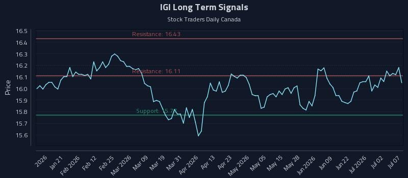 IGI Long Term Analysis for July 8 2026 IGI Long Term Analysis for July 8 2026