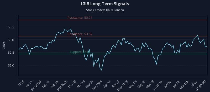 IGIB Long Term Analysis for July 8 2026 IGIB Long Term Analysis for July 8 2026