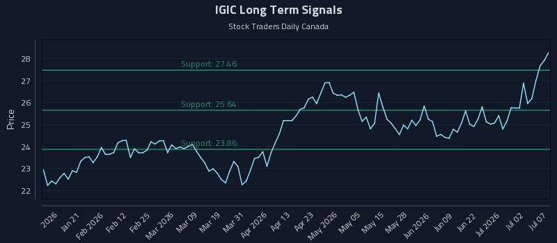 IGIC Long Term Analysis for July 8 2026 IGIC Long Term Analysis for July 8 2026
