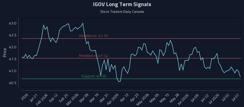 IGOV Long Term Analysis for July 8 2026 IGOV Long Term Analysis for July 8 2026