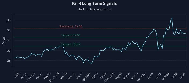 IGTR Long Term Analysis for July 8 2026 IGTR Long Term Analysis for July 8 2026