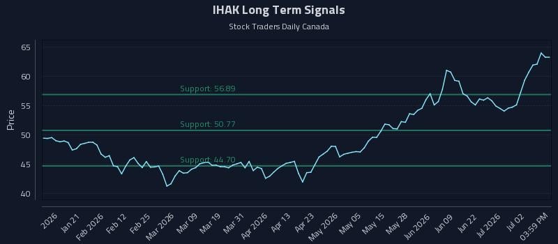 IHAK Long Term Analysis for July 8 2026