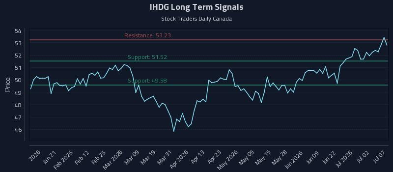 IHDG Long Term Analysis for July 8 2026 IHDG Long Term Analysis for July 8 2026