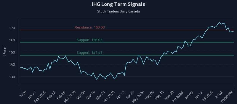 IHG Long Term Analysis for July 8 2026 IHG Long Term Analysis for July 8 2026