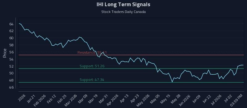 IHI Long Term Analysis for July 8 2026 IHI Long Term Analysis for July 8 2026