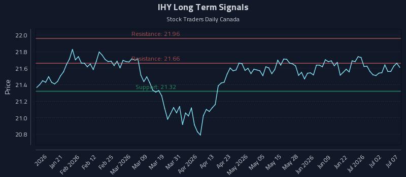 IHY Long Term Analysis for July 8 2026