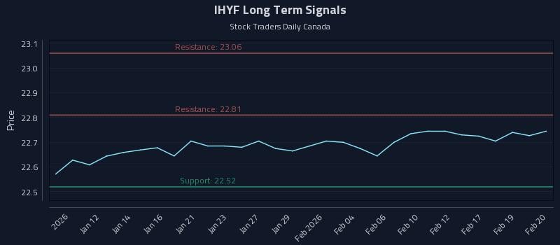 IHYF Long Term Analysis for July 8 2026 IHYF Long Term Analysis for July 8 2026