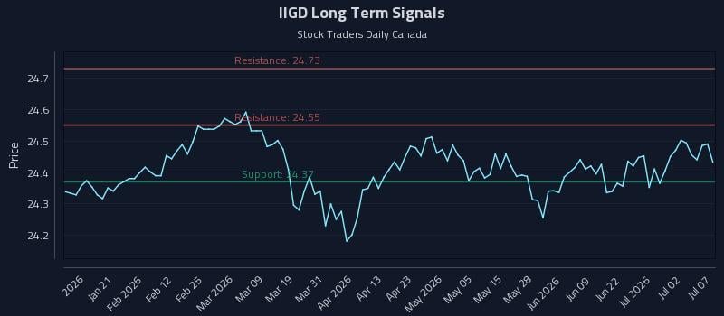 IIGD Long Term Analysis for July 8 2026 IIGD Long Term Analysis for July 8 2026