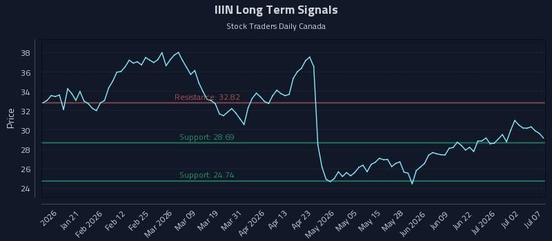 IIIN Long Term Analysis for July 8 2026 IIIN Long Term Analysis for July 8 2026