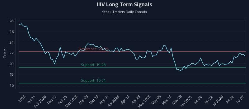 IIIV Long Term Analysis for July 8 2026 IIIV Long Term Analysis for July 8 2026