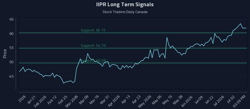 IIPR Long Term Analysis for July 8 2026 IIPR Long Term Analysis for July 8 2026
