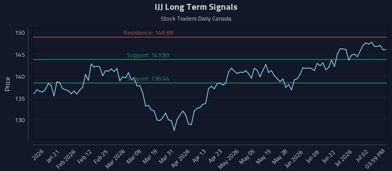 IJJ Long Term Analysis for July 8 2026 IJJ Long Term Analysis for July 8 2026