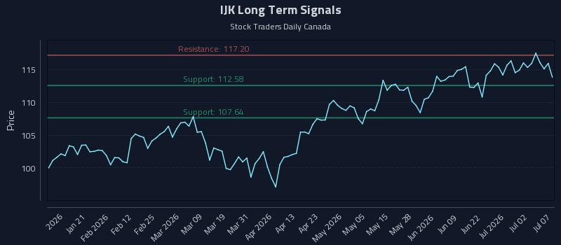 IJK Long Term Analysis for July 8 2026