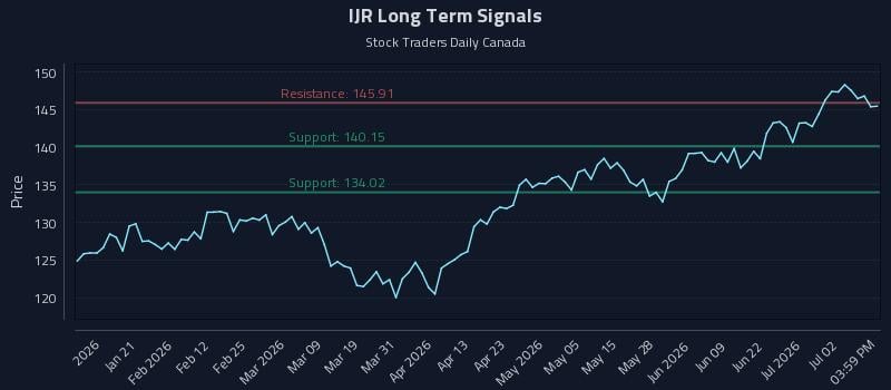IJR Long Term Analysis for July 8 2026 IJR Long Term Analysis for July 8 2026