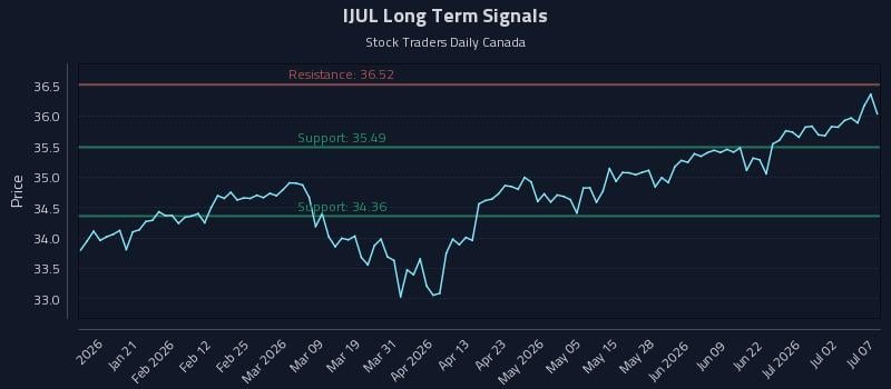 IJUL Long Term Analysis for July 8 2026 IJUL Long Term Analysis for July 8 2026