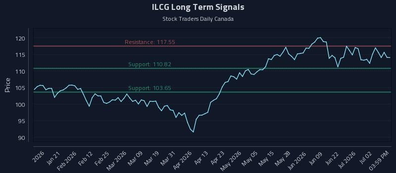 ILCG Long Term Analysis for July 8 2026 ILCG Long Term Analysis for July 8 2026