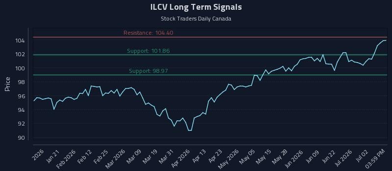 ILCV Long Term Analysis for July 8 2026 ILCV Long Term Analysis for July 8 2026