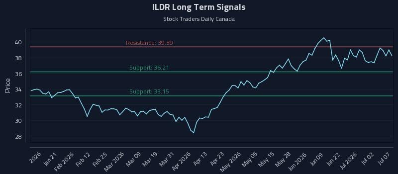 ILDR Long Term Analysis for July 8 2026 ILDR Long Term Analysis for July 8 2026
