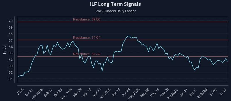 ILF Long Term Analysis for July 8 2026 ILF Long Term Analysis for July 8 2026