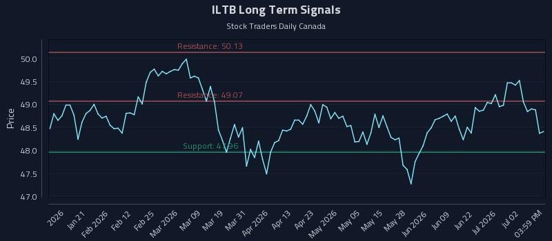 ILTB Long Term Analysis for July 8 2026 ILTB Long Term Analysis for July 8 2026
