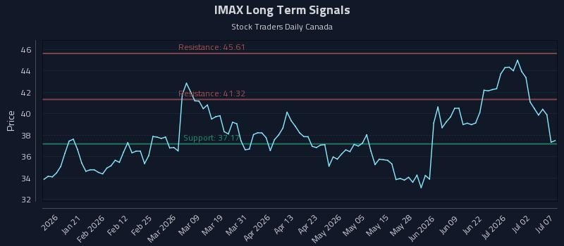 IMAX Long Term Analysis for July 8 2026 IMAX Long Term Analysis for July 8 2026