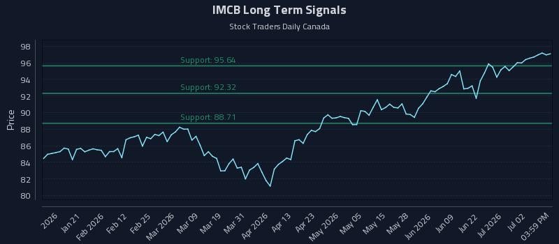 IMCB Long Term Analysis for July 8 2026 IMCB Long Term Analysis for July 8 2026