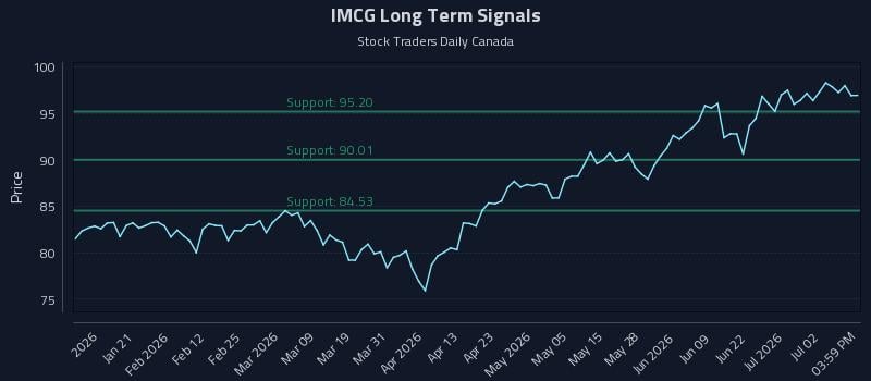 IMCG Long Term Analysis for July 8 2026 IMCG Long Term Analysis for July 8 2026