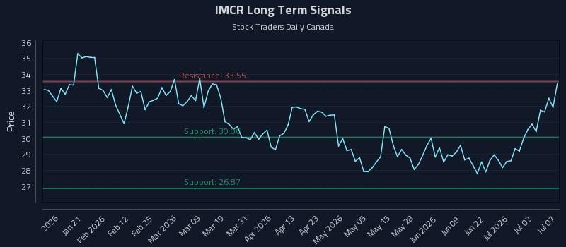 IMCR Long Term Analysis for July 8 2026