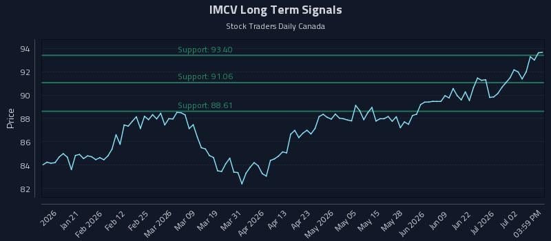 IMCV Long Term Analysis for July 8 2026 IMCV Long Term Analysis for July 8 2026