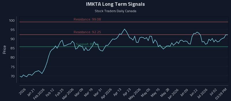 IMKTA Long Term Analysis for July 8 2026 IMKTA Long Term Analysis for July 8 2026