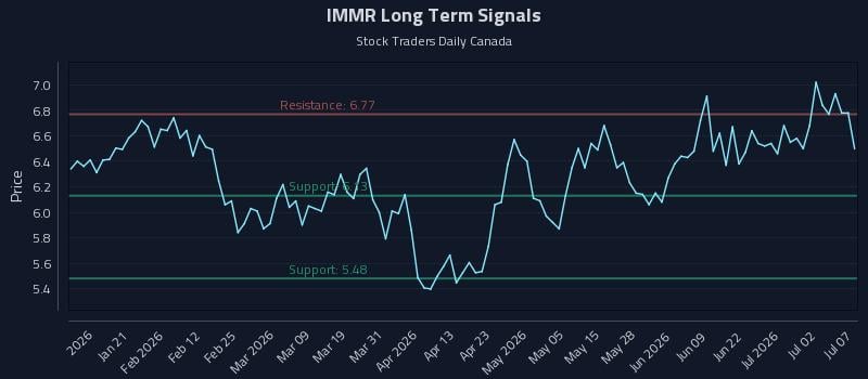IMMR Long Term Analysis for July 8 2026 IMMR Long Term Analysis for July 8 2026