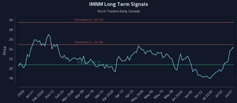 IMNM Long Term Analysis for July 8 2026 IMNM Long Term Analysis for July 8 2026