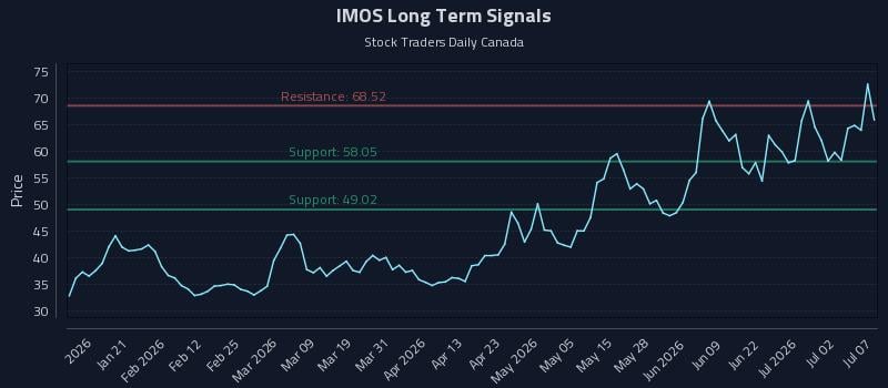 IMOS Long Term Analysis for July 8 2026 IMOS Long Term Analysis for July 8 2026
